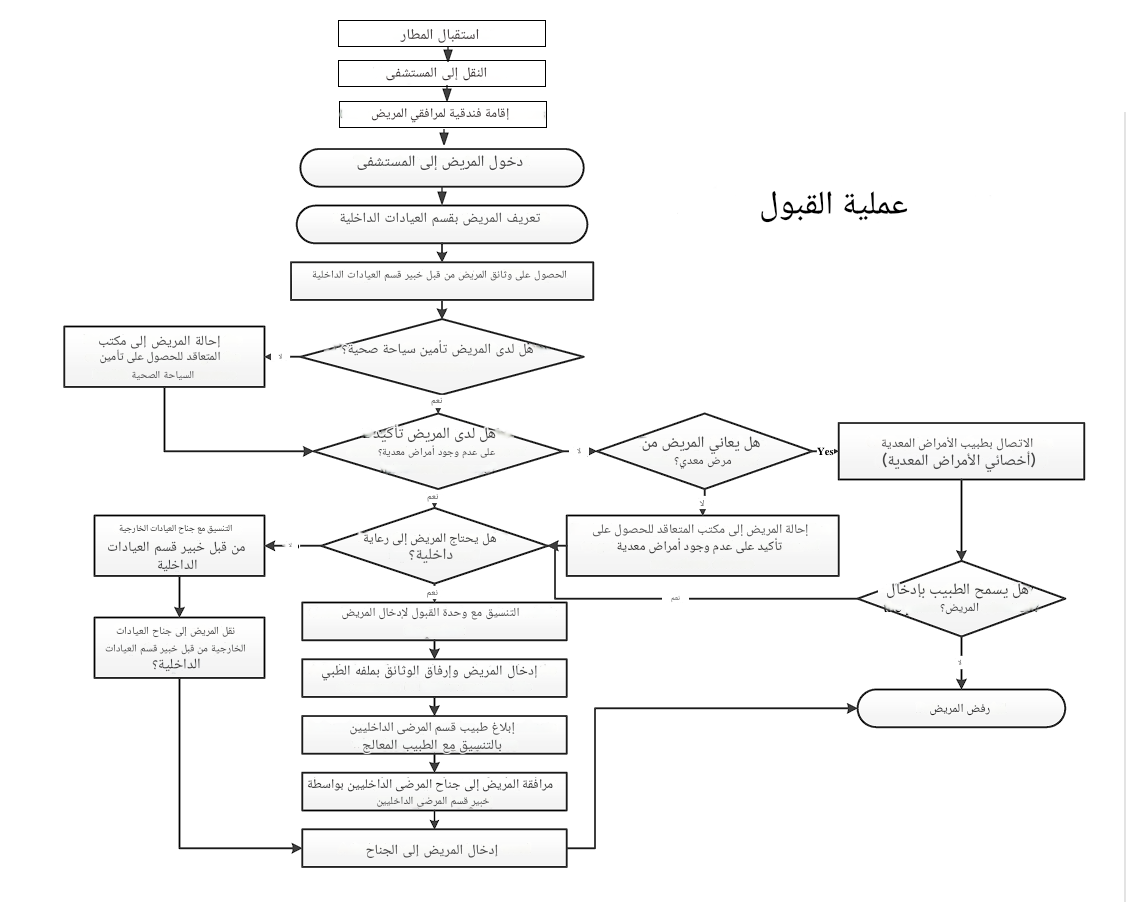 عملية القبول بالعربية