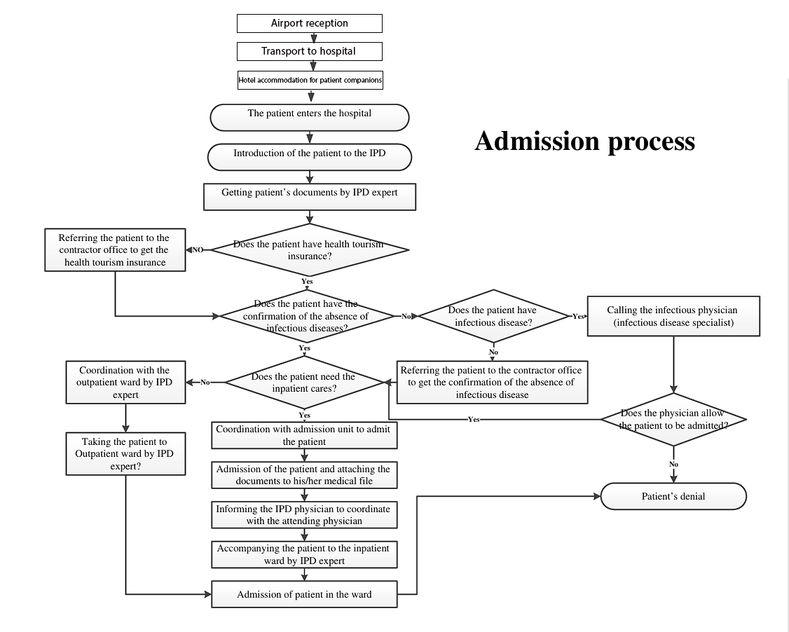 Admission Process in English