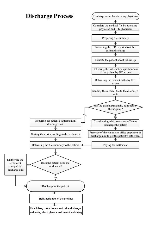 Discharge Process in English